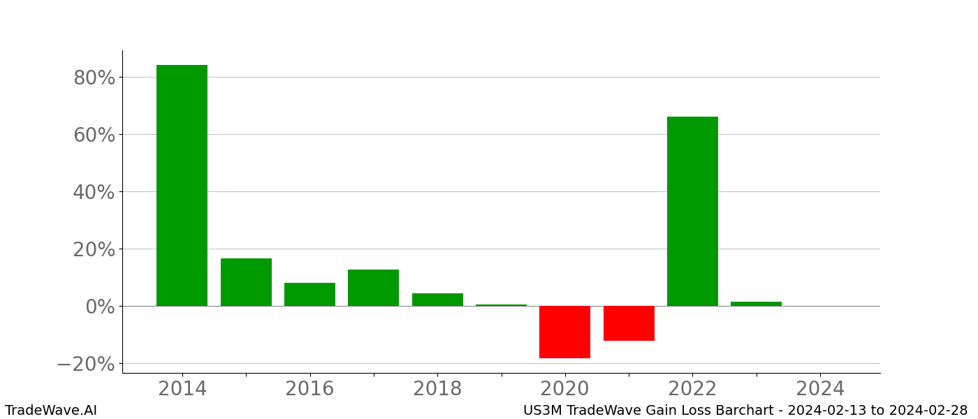 Gain/Loss barchart US3M for date range: 2024-02-13 to 2024-02-28 - this chart shows the gain/loss of the TradeWave opportunity for US3M buying on 2024-02-13 and selling it on 2024-02-28 - this barchart is showing 10 years of history