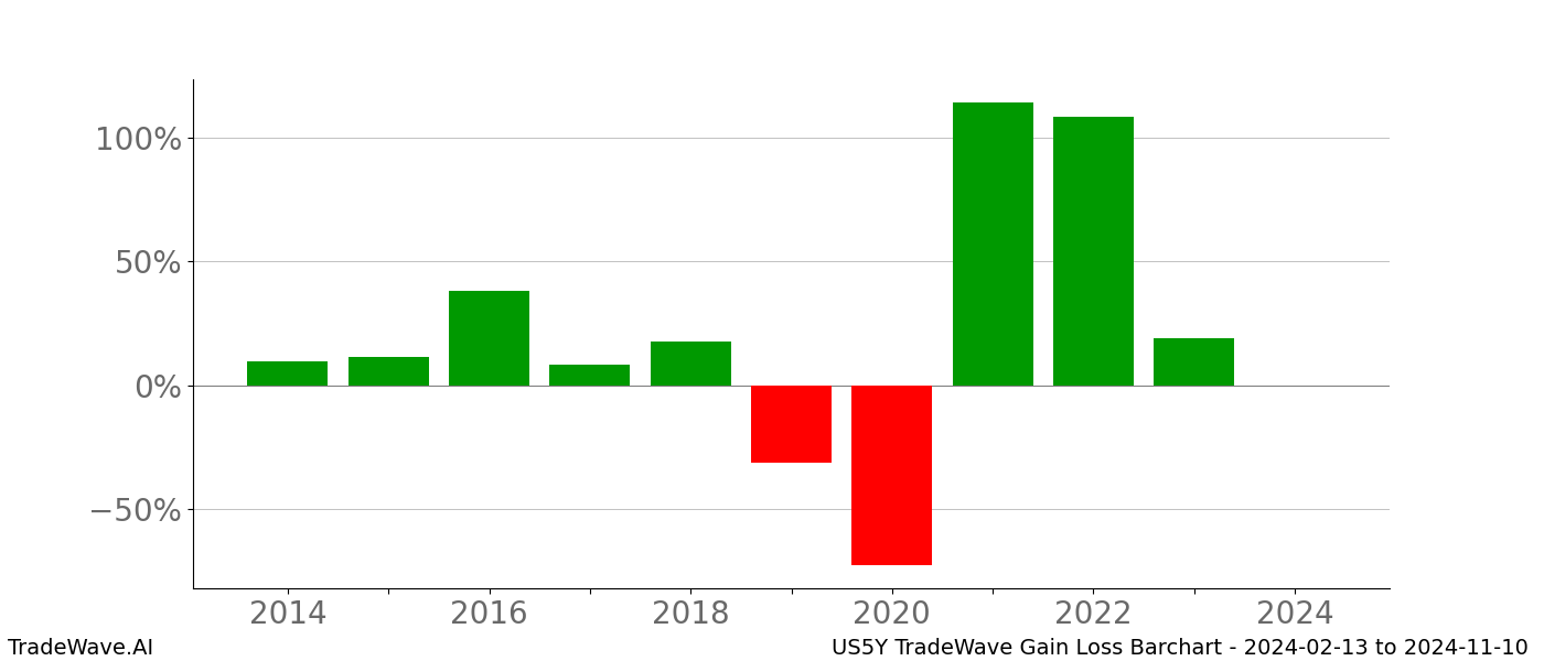 Gain/Loss barchart US5Y for date range: 2024-02-13 to 2024-11-10 - this chart shows the gain/loss of the TradeWave opportunity for US5Y buying on 2024-02-13 and selling it on 2024-11-10 - this barchart is showing 10 years of history