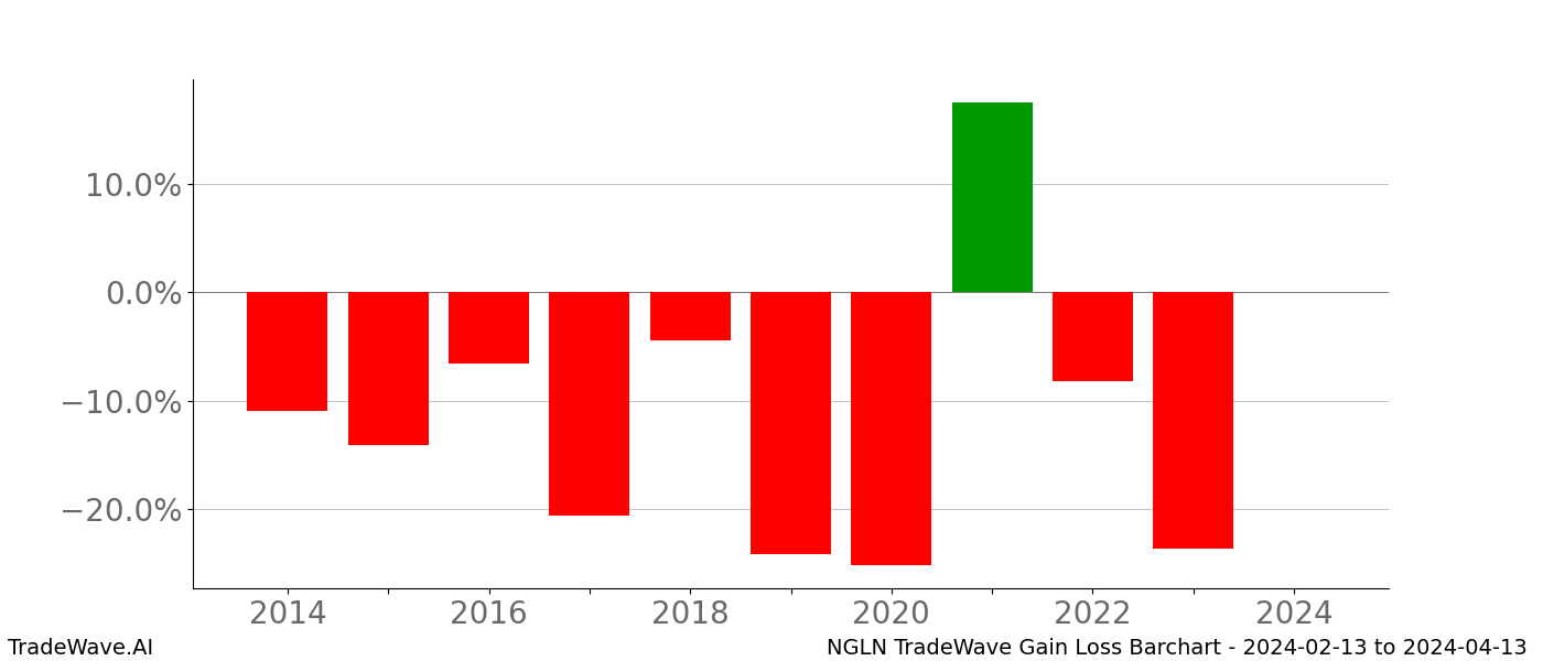 Gain/Loss barchart NGLN for date range: 2024-02-13 to 2024-04-13 - this chart shows the gain/loss of the TradeWave opportunity for NGLN buying on 2024-02-13 and selling it on 2024-04-13 - this barchart is showing 10 years of history