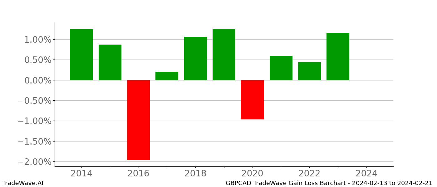 Gain/Loss barchart GBPCAD for date range: 2024-02-13 to 2024-02-21 - this chart shows the gain/loss of the TradeWave opportunity for GBPCAD buying on 2024-02-13 and selling it on 2024-02-21 - this barchart is showing 10 years of history