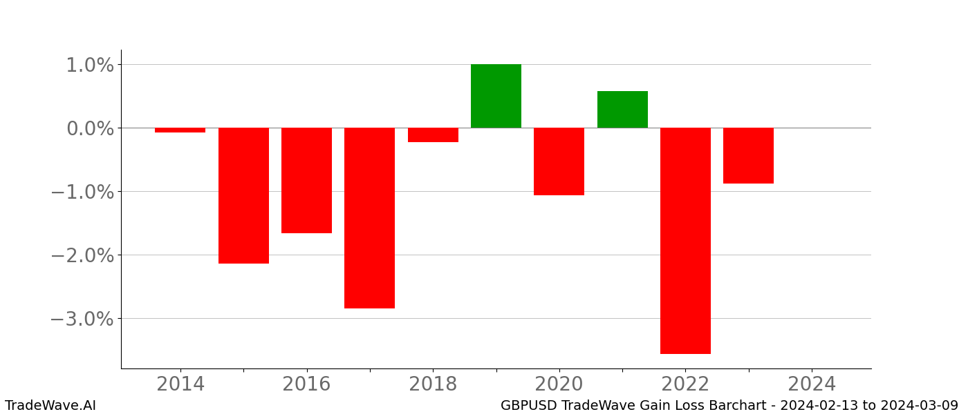 Gain/Loss barchart GBPUSD for date range: 2024-02-13 to 2024-03-09 - this chart shows the gain/loss of the TradeWave opportunity for GBPUSD buying on 2024-02-13 and selling it on 2024-03-09 - this barchart is showing 10 years of history