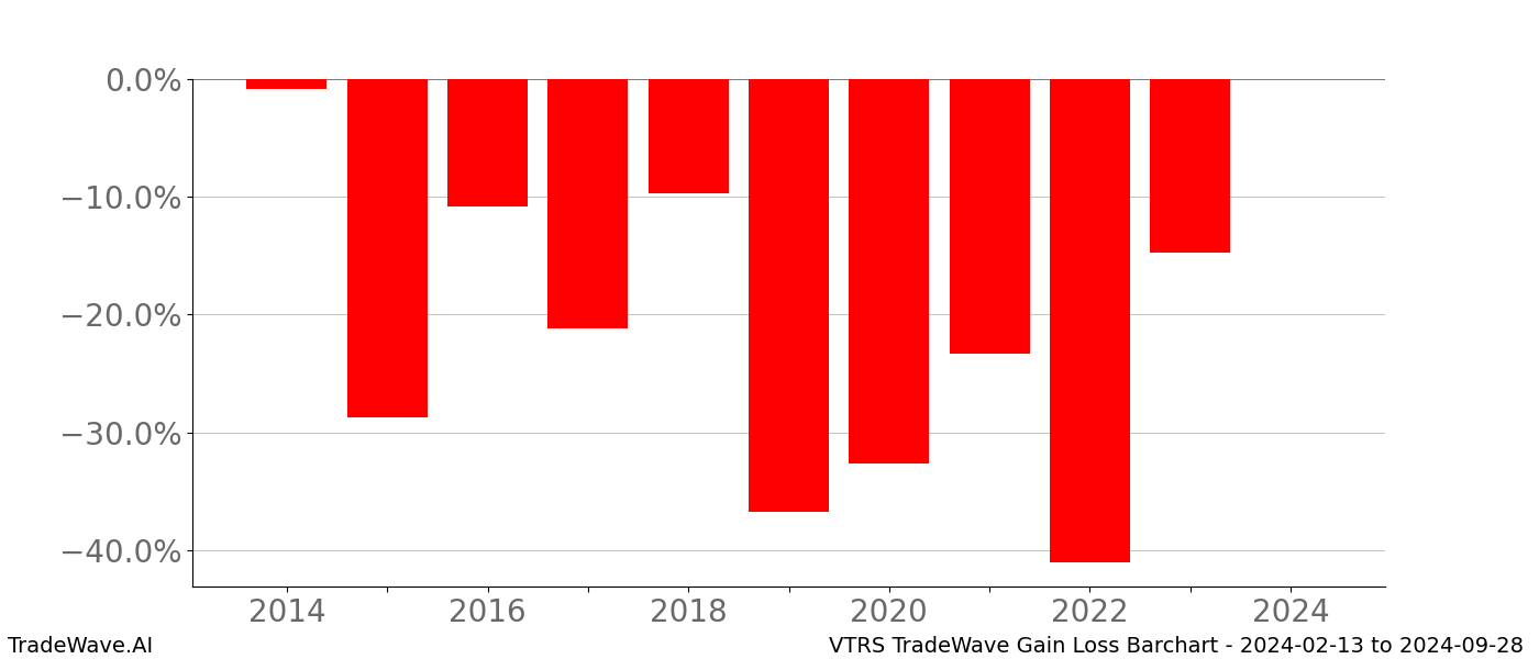 Gain/Loss barchart VTRS for date range: 2024-02-13 to 2024-09-28 - this chart shows the gain/loss of the TradeWave opportunity for VTRS buying on 2024-02-13 and selling it on 2024-09-28 - this barchart is showing 10 years of history