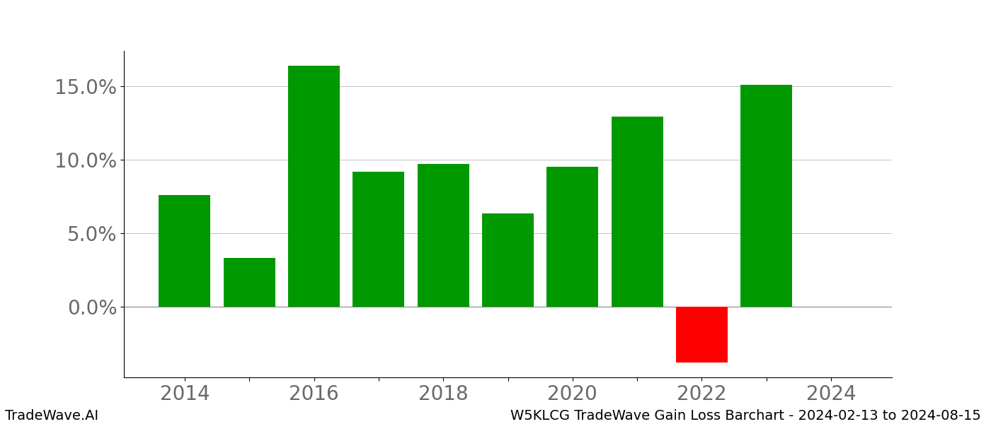 Gain/Loss barchart W5KLCG for date range: 2024-02-13 to 2024-08-15 - this chart shows the gain/loss of the TradeWave opportunity for W5KLCG buying on 2024-02-13 and selling it on 2024-08-15 - this barchart is showing 10 years of history