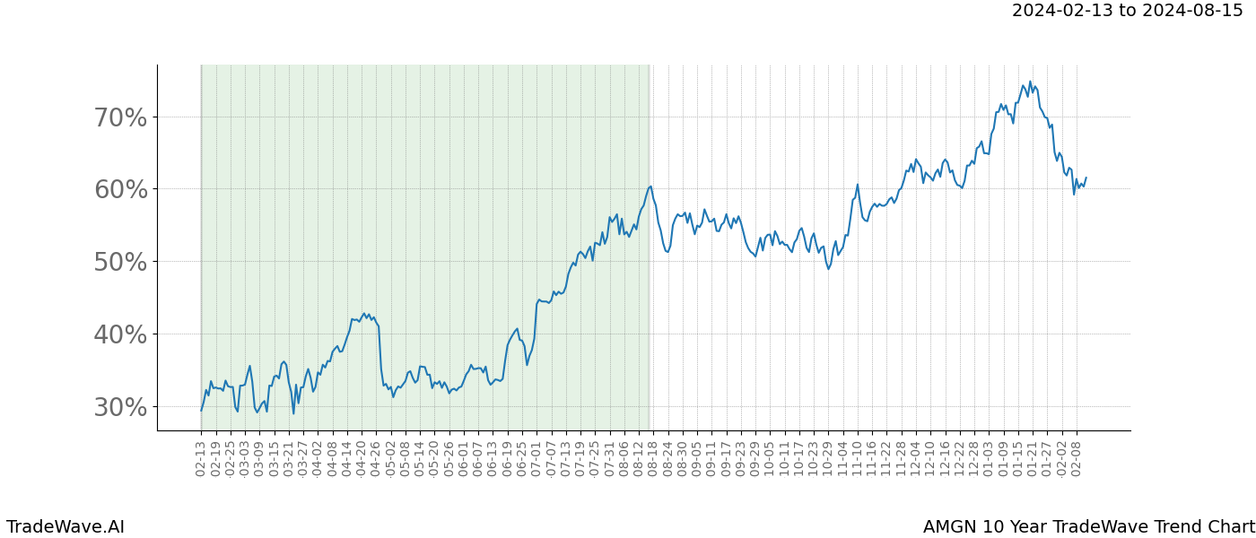 TradeWave Trend Chart AMGN shows the average trend of the financial instrument over the past 10 years. Sharp uptrends and downtrends signal a potential TradeWave opportunity