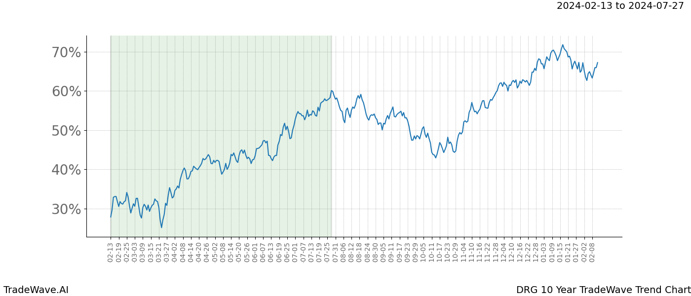 TradeWave Trend Chart DRG shows the average trend of the financial instrument over the past 10 years. Sharp uptrends and downtrends signal a potential TradeWave opportunity