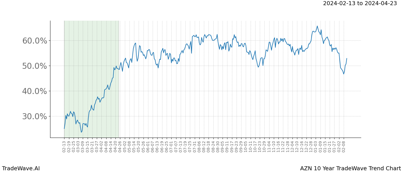 TradeWave Trend Chart AZN shows the average trend of the financial instrument over the past 10 years. Sharp uptrends and downtrends signal a potential TradeWave opportunity