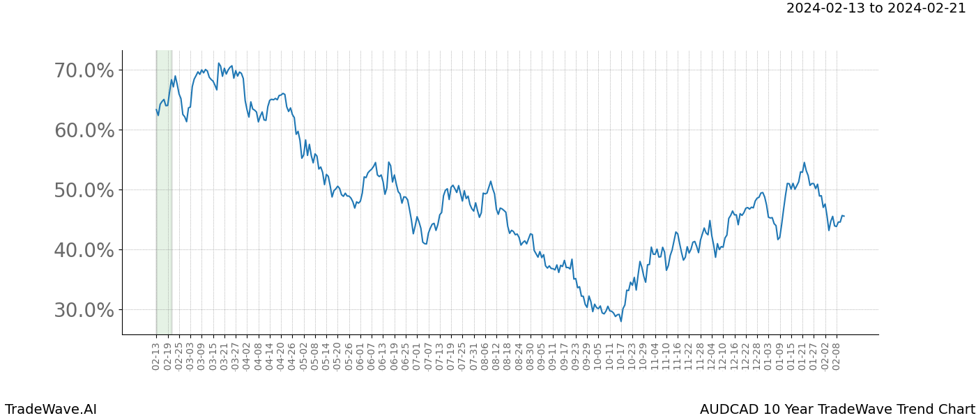 TradeWave Trend Chart AUDCAD shows the average trend of the financial instrument over the past 10 years. Sharp uptrends and downtrends signal a potential TradeWave opportunity