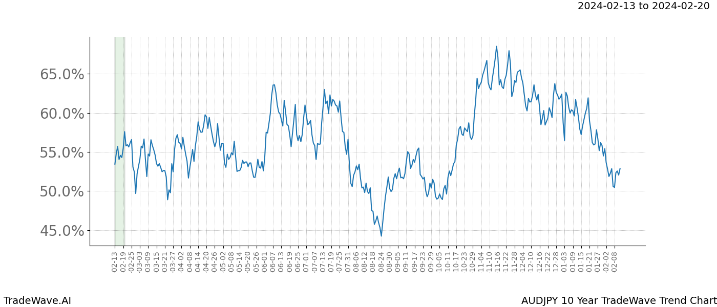 TradeWave Trend Chart AUDJPY shows the average trend of the financial instrument over the past 10 years. Sharp uptrends and downtrends signal a potential TradeWave opportunity