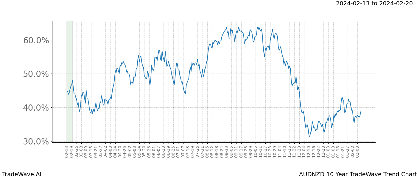 TradeWave Trend Chart AUDNZD shows the average trend of the financial instrument over the past 10 years. Sharp uptrends and downtrends signal a potential TradeWave opportunity