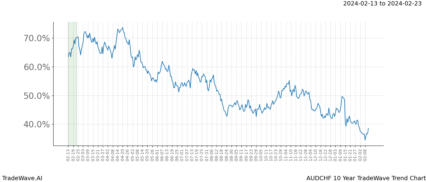 TradeWave Trend Chart AUDCHF shows the average trend of the financial instrument over the past 10 years. Sharp uptrends and downtrends signal a potential TradeWave opportunity