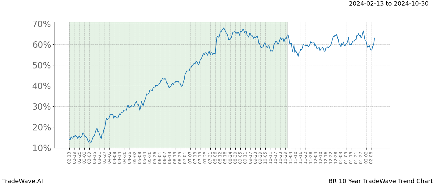 TradeWave Trend Chart BR shows the average trend of the financial instrument over the past 10 years. Sharp uptrends and downtrends signal a potential TradeWave opportunity