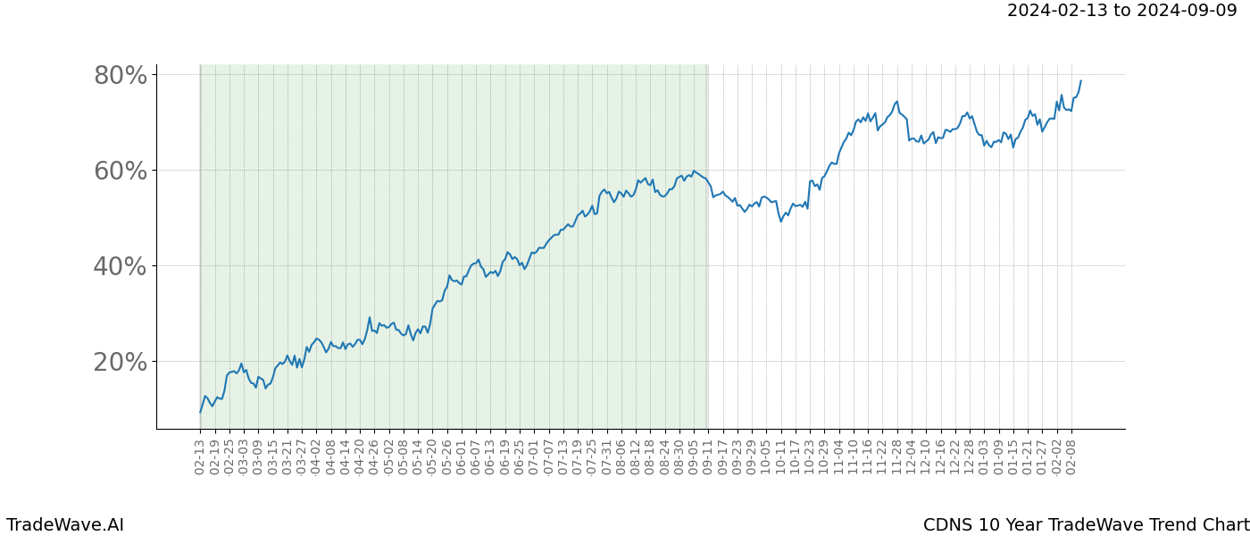 TradeWave Trend Chart CDNS shows the average trend of the financial instrument over the past 10 years. Sharp uptrends and downtrends signal a potential TradeWave opportunity