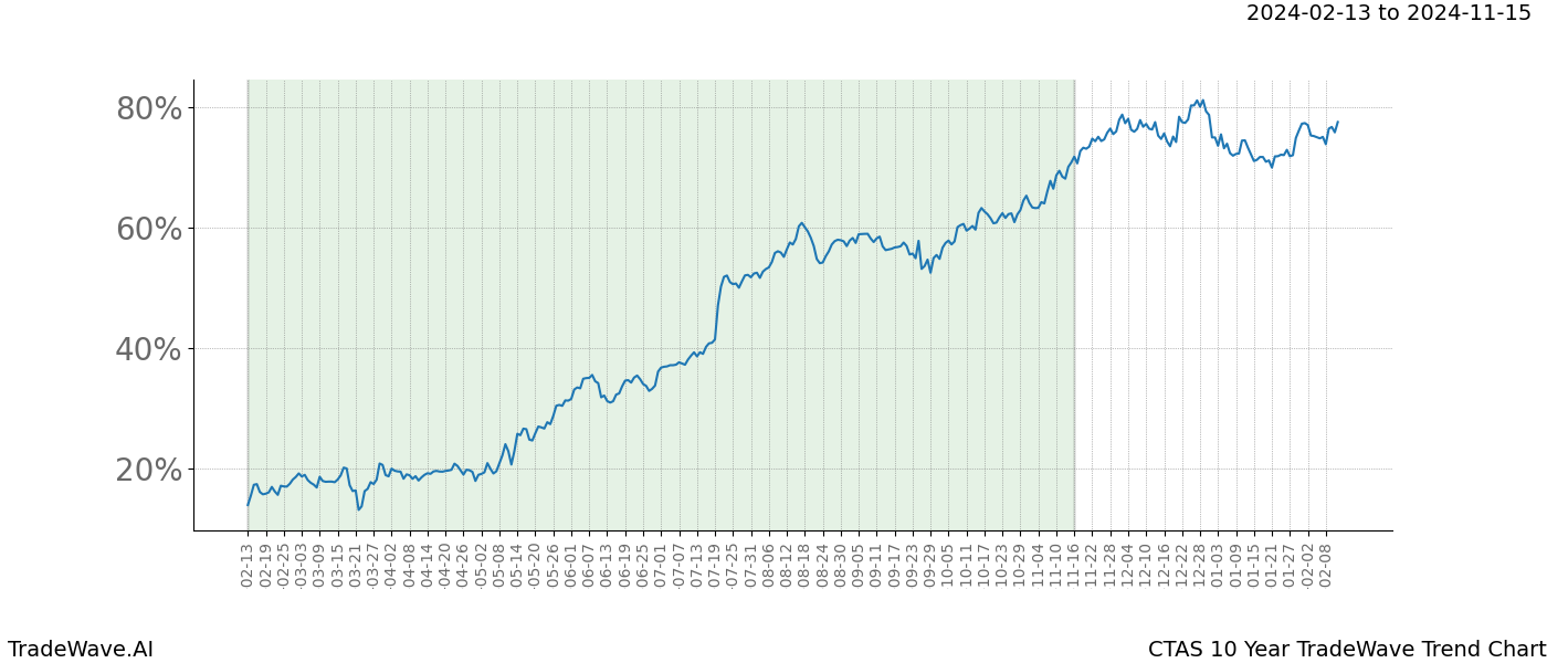 TradeWave Trend Chart CTAS shows the average trend of the financial instrument over the past 10 years. Sharp uptrends and downtrends signal a potential TradeWave opportunity