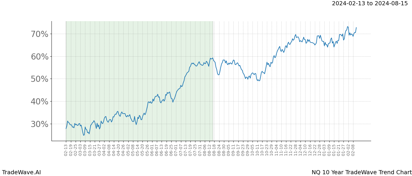 TradeWave Trend Chart NQ shows the average trend of the financial instrument over the past 10 years. Sharp uptrends and downtrends signal a potential TradeWave opportunity