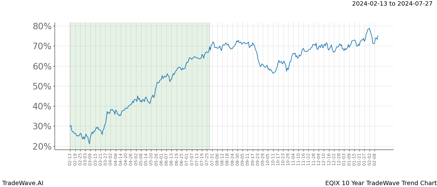 TradeWave Trend Chart EQIX shows the average trend of the financial instrument over the past 10 years. Sharp uptrends and downtrends signal a potential TradeWave opportunity