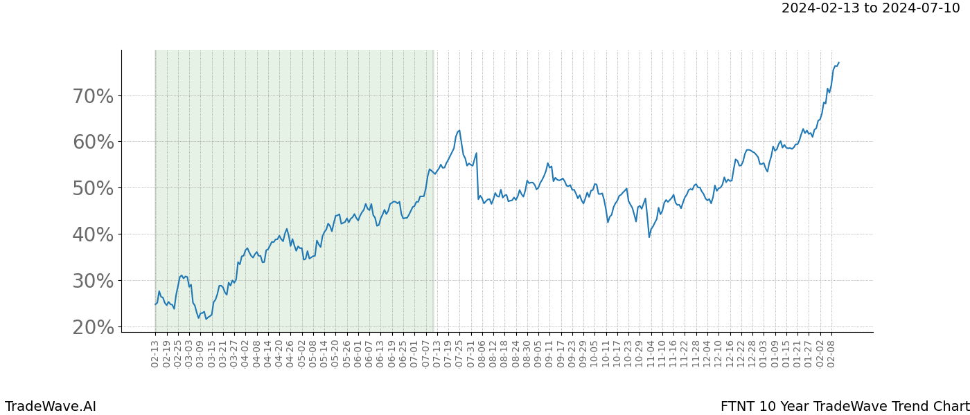 TradeWave Trend Chart FTNT shows the average trend of the financial instrument over the past 10 years. Sharp uptrends and downtrends signal a potential TradeWave opportunity