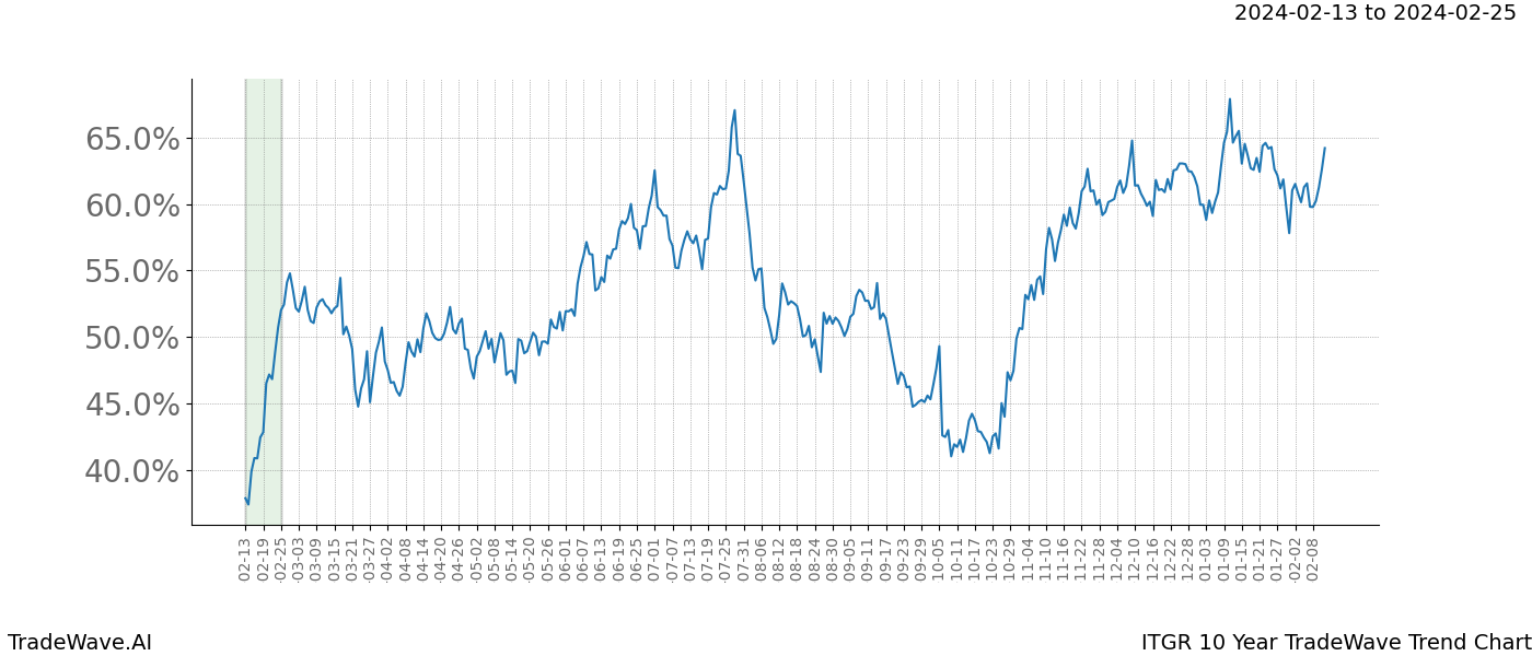 TradeWave Trend Chart ITGR shows the average trend of the financial instrument over the past 10 years. Sharp uptrends and downtrends signal a potential TradeWave opportunity