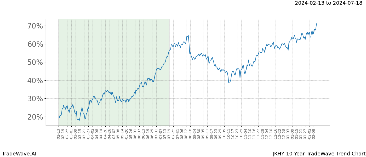 TradeWave Trend Chart JKHY shows the average trend of the financial instrument over the past 10 years. Sharp uptrends and downtrends signal a potential TradeWave opportunity