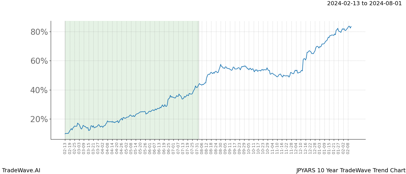 TradeWave Trend Chart JPYARS shows the average trend of the financial instrument over the past 10 years. Sharp uptrends and downtrends signal a potential TradeWave opportunity