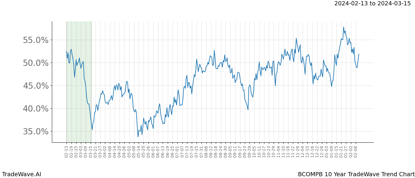 TradeWave Trend Chart BCOMPB shows the average trend of the financial instrument over the past 10 years. Sharp uptrends and downtrends signal a potential TradeWave opportunity