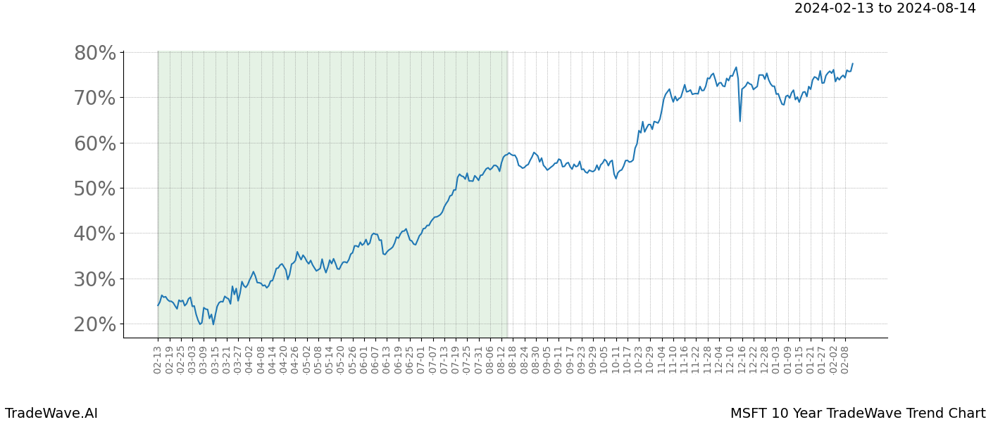 TradeWave Trend Chart MSFT shows the average trend of the financial instrument over the past 10 years. Sharp uptrends and downtrends signal a potential TradeWave opportunity