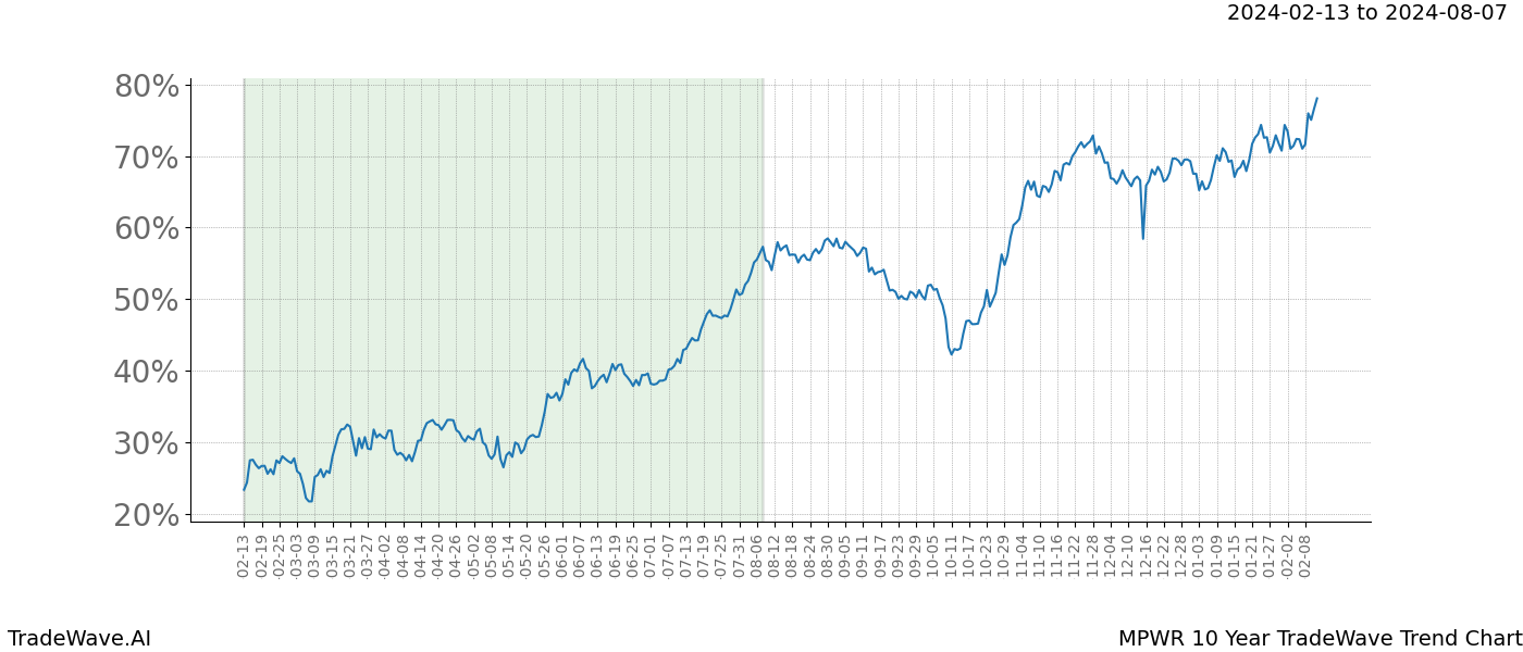 TradeWave Trend Chart MPWR shows the average trend of the financial instrument over the past 10 years. Sharp uptrends and downtrends signal a potential TradeWave opportunity