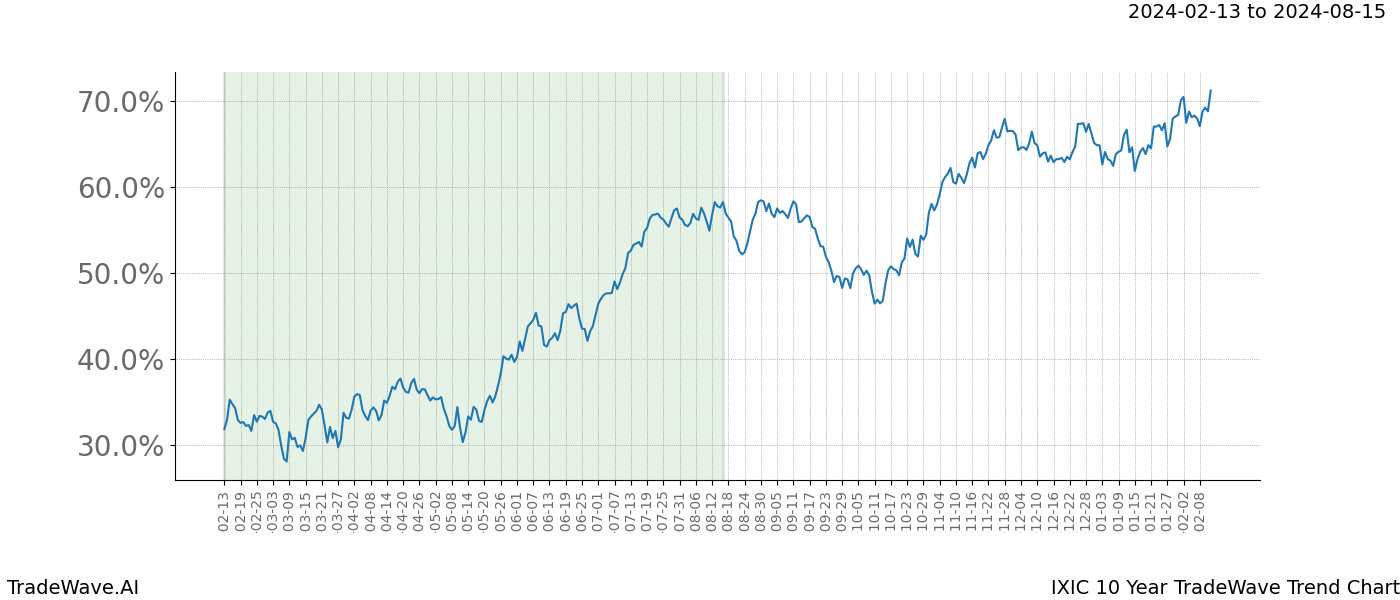 TradeWave Trend Chart IXIC shows the average trend of the financial instrument over the past 10 years. Sharp uptrends and downtrends signal a potential TradeWave opportunity