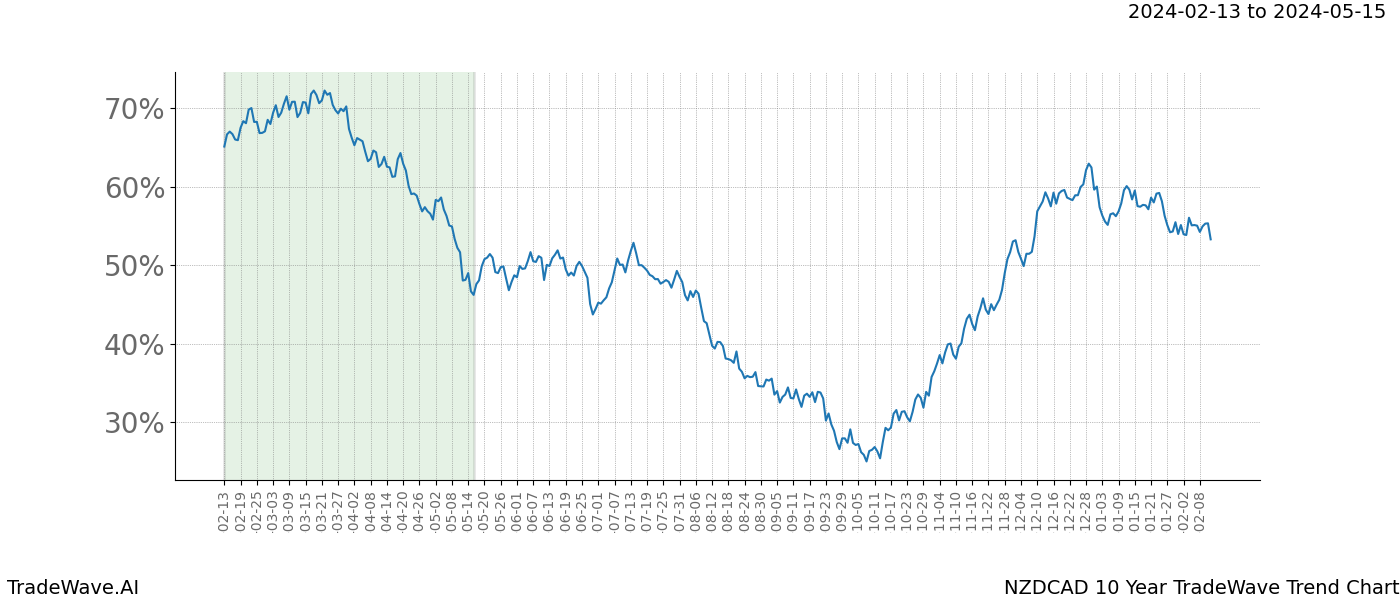 TradeWave Trend Chart NZDCAD shows the average trend of the financial instrument over the past 10 years. Sharp uptrends and downtrends signal a potential TradeWave opportunity