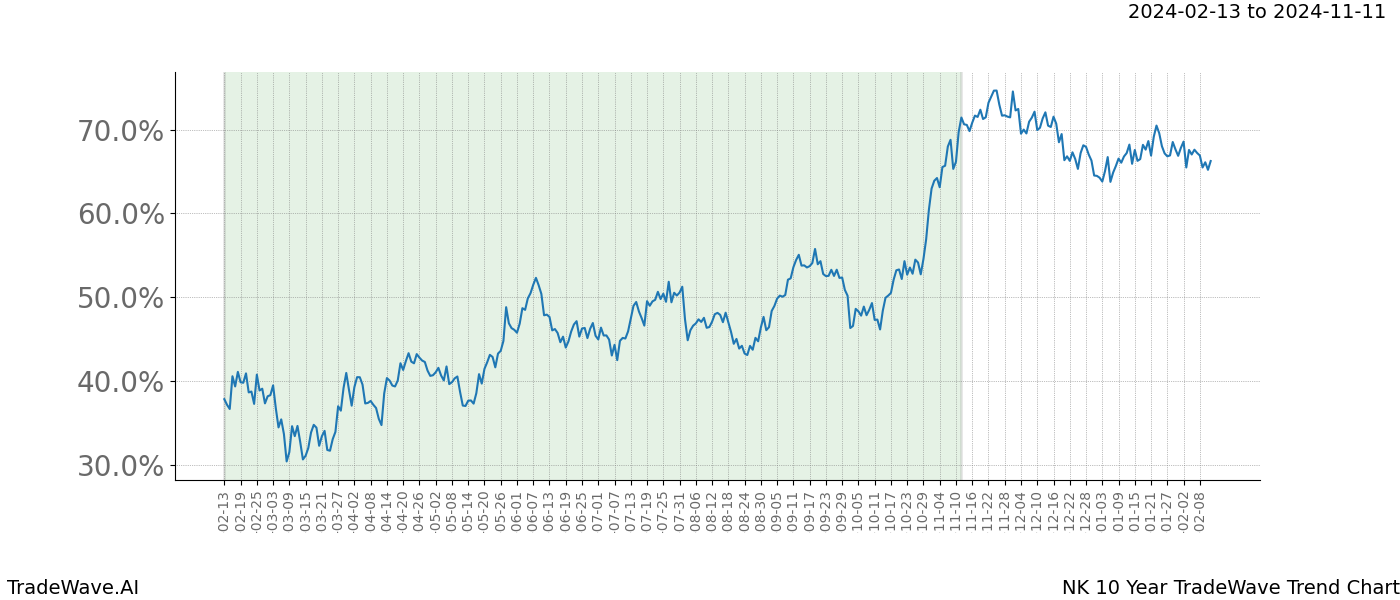 TradeWave Trend Chart NK shows the average trend of the financial instrument over the past 10 years. Sharp uptrends and downtrends signal a potential TradeWave opportunity