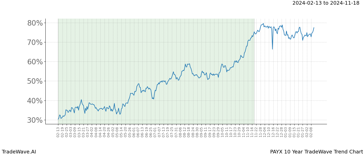 TradeWave Trend Chart PAYX shows the average trend of the financial instrument over the past 10 years. Sharp uptrends and downtrends signal a potential TradeWave opportunity