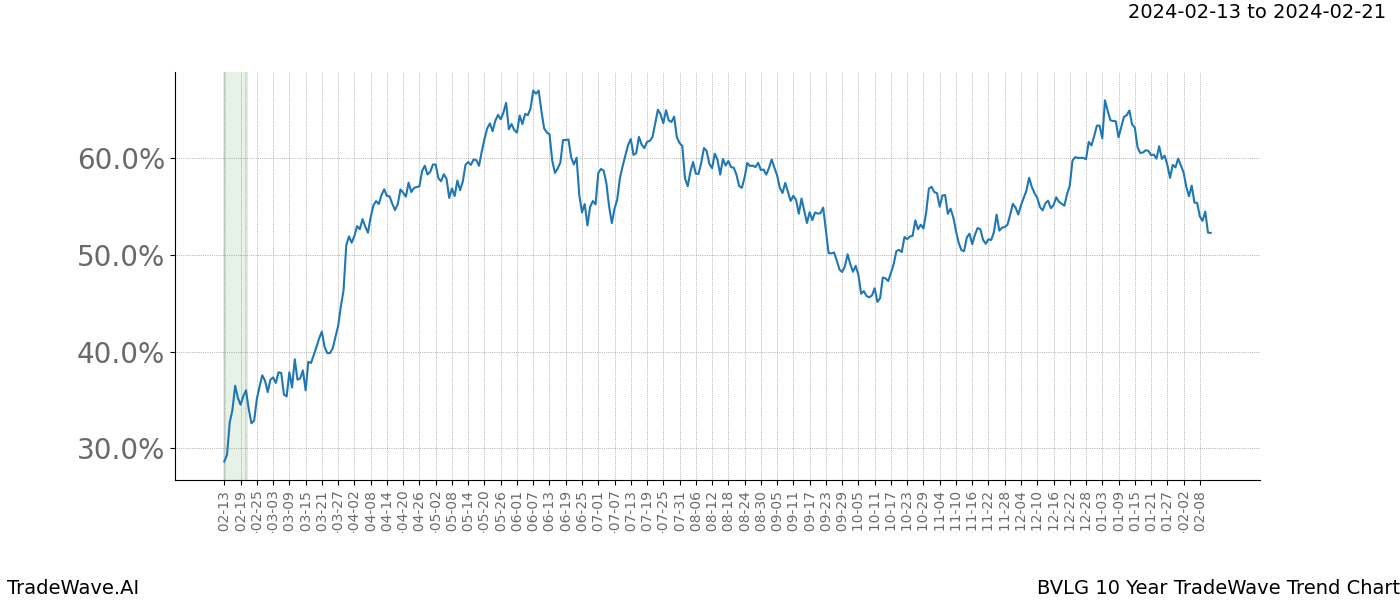 TradeWave Trend Chart BVLG shows the average trend of the financial instrument over the past 10 years. Sharp uptrends and downtrends signal a potential TradeWave opportunity