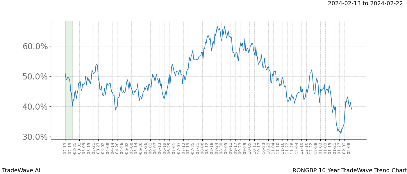 TradeWave Trend Chart RONGBP shows the average trend of the financial instrument over the past 10 years. Sharp uptrends and downtrends signal a potential TradeWave opportunity