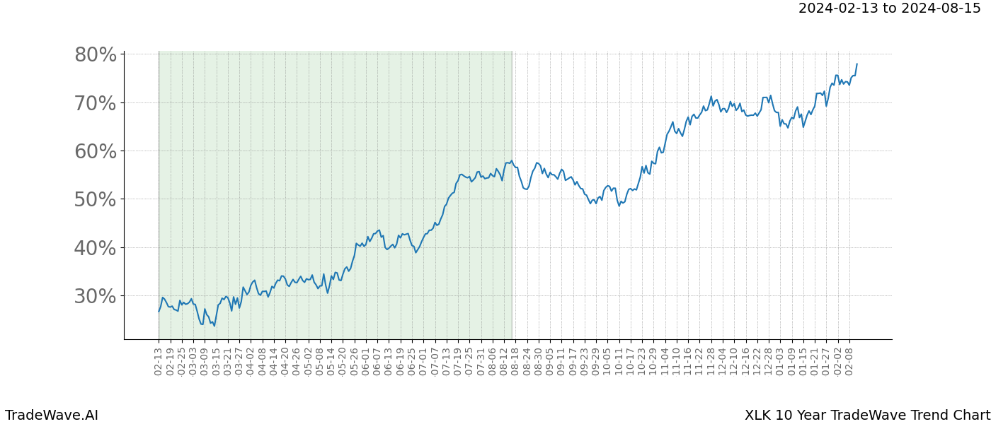 TradeWave Trend Chart XLK shows the average trend of the financial instrument over the past 10 years. Sharp uptrends and downtrends signal a potential TradeWave opportunity