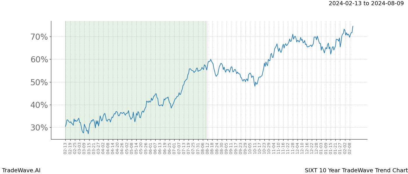 TradeWave Trend Chart SIXT shows the average trend of the financial instrument over the past 10 years. Sharp uptrends and downtrends signal a potential TradeWave opportunity