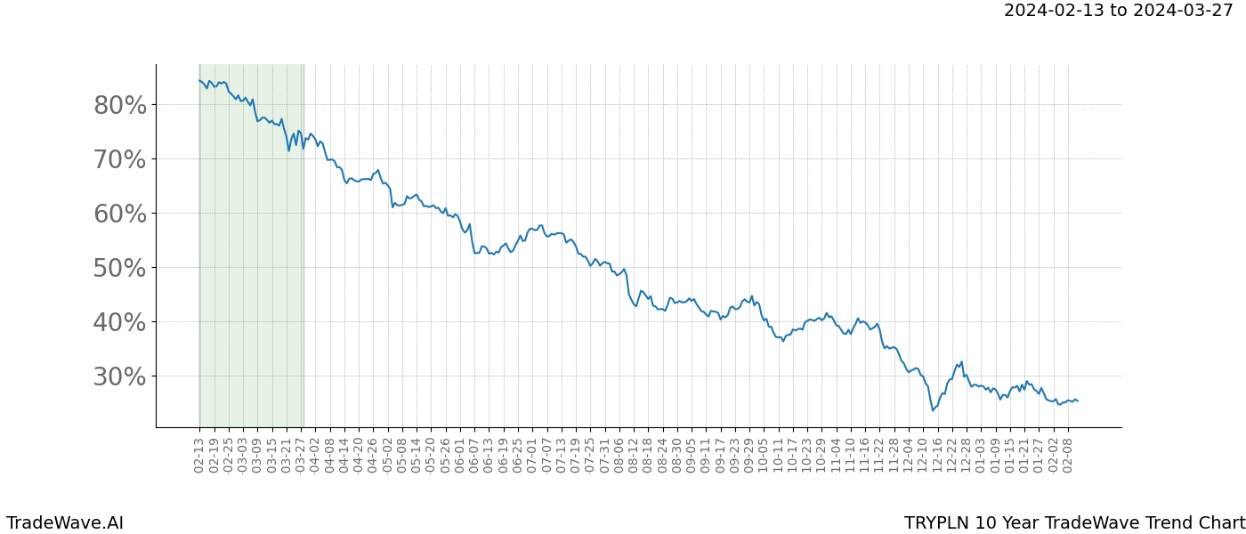 TradeWave Trend Chart TRYPLN shows the average trend of the financial instrument over the past 10 years. Sharp uptrends and downtrends signal a potential TradeWave opportunity