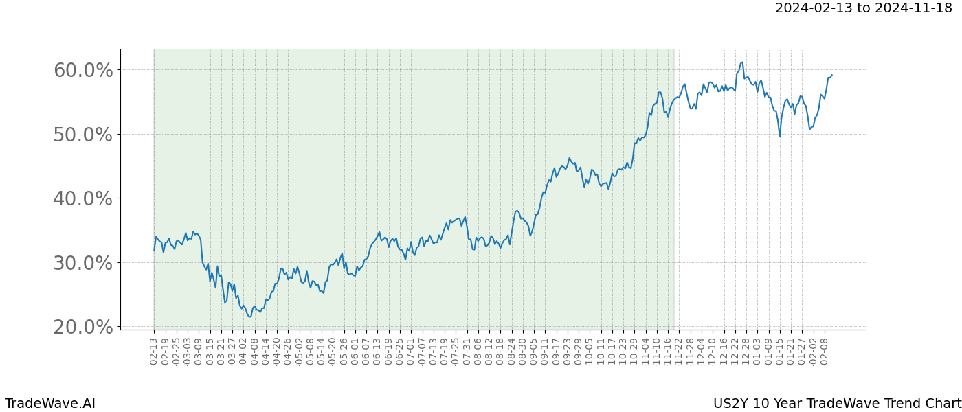 TradeWave Trend Chart US2Y shows the average trend of the financial instrument over the past 10 years. Sharp uptrends and downtrends signal a potential TradeWave opportunity