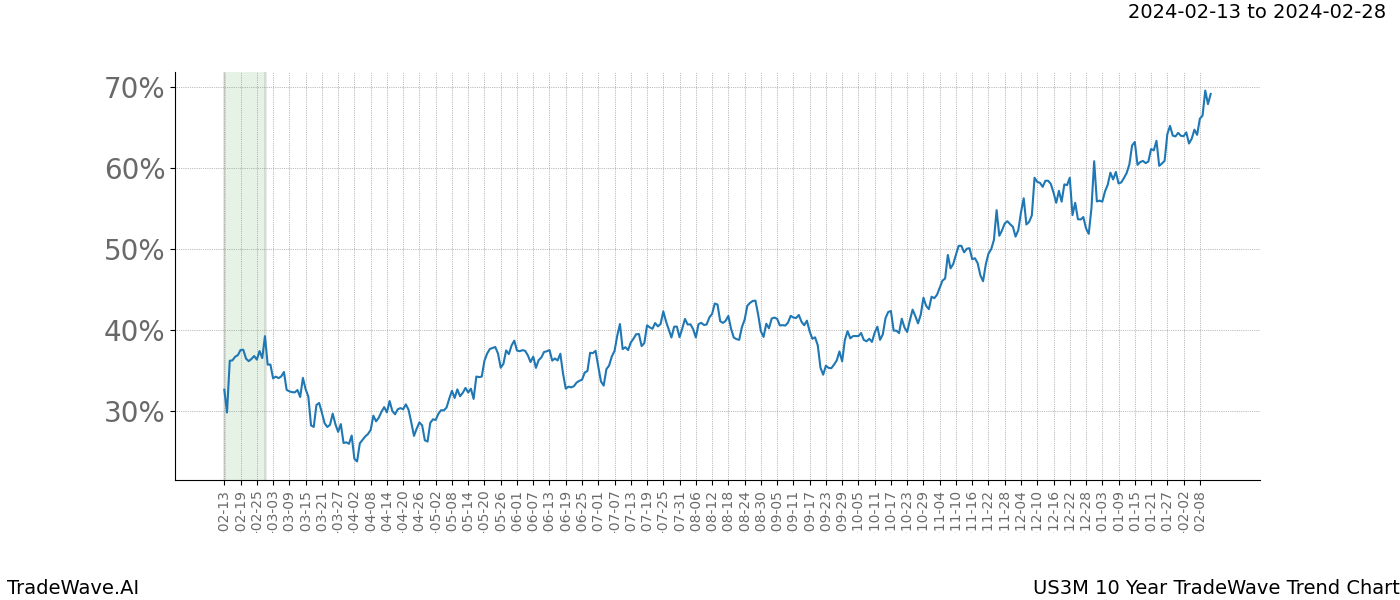 TradeWave Trend Chart US3M shows the average trend of the financial instrument over the past 10 years. Sharp uptrends and downtrends signal a potential TradeWave opportunity