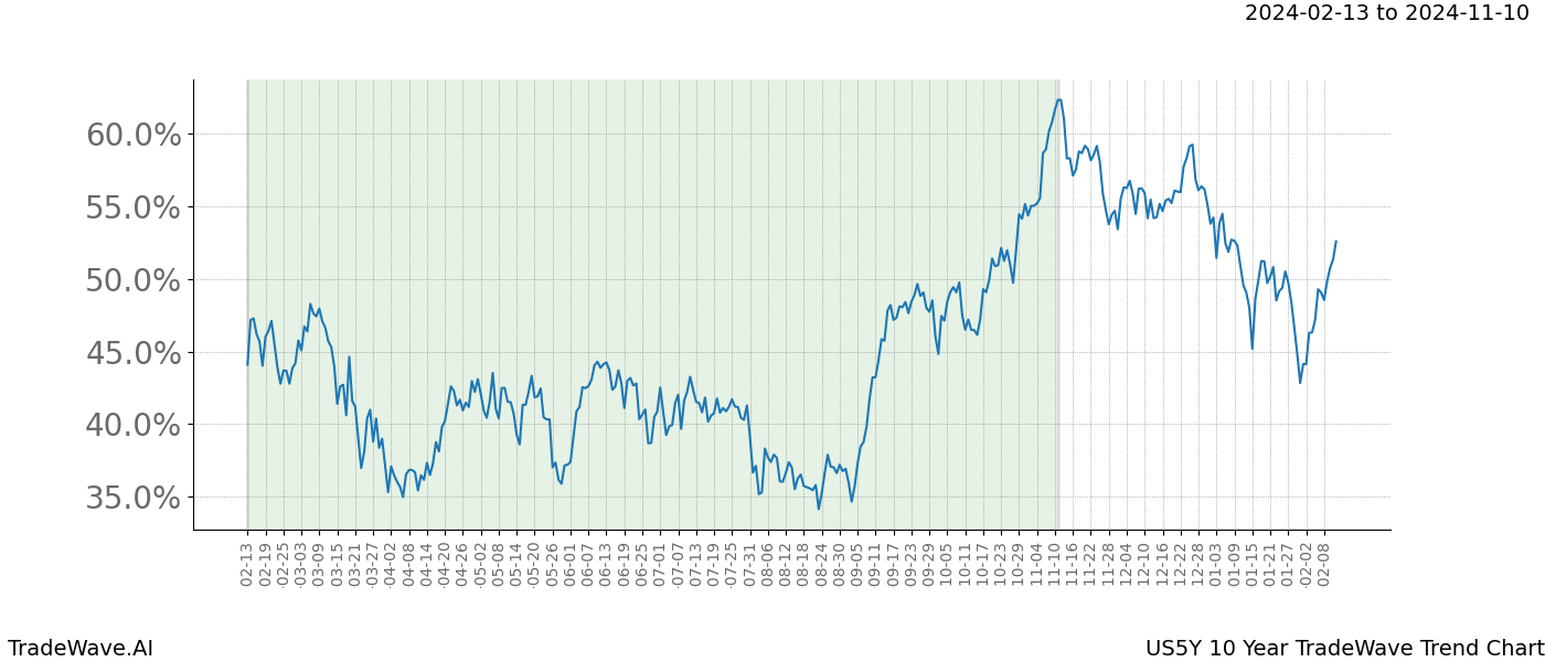 TradeWave Trend Chart US5Y shows the average trend of the financial instrument over the past 10 years. Sharp uptrends and downtrends signal a potential TradeWave opportunity