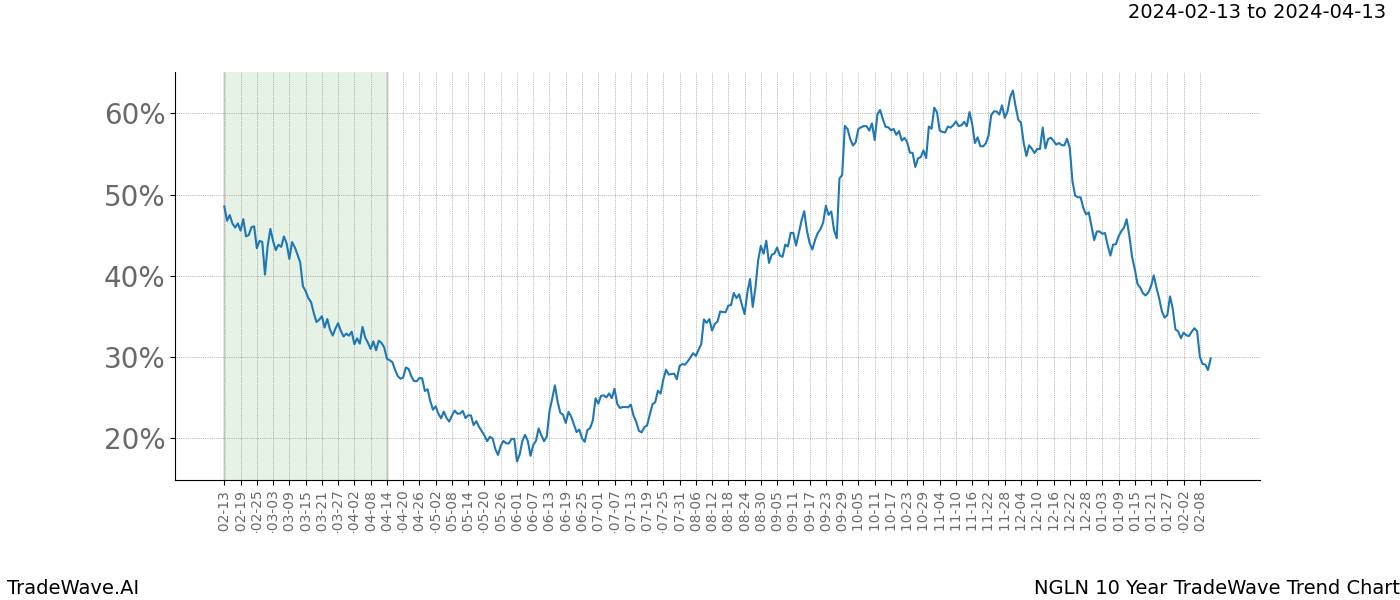 TradeWave Trend Chart NGLN shows the average trend of the financial instrument over the past 10 years. Sharp uptrends and downtrends signal a potential TradeWave opportunity