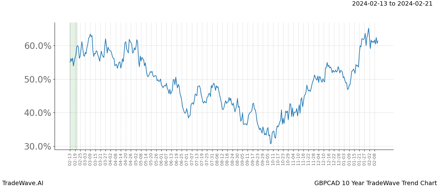 TradeWave Trend Chart GBPCAD shows the average trend of the financial instrument over the past 10 years. Sharp uptrends and downtrends signal a potential TradeWave opportunity