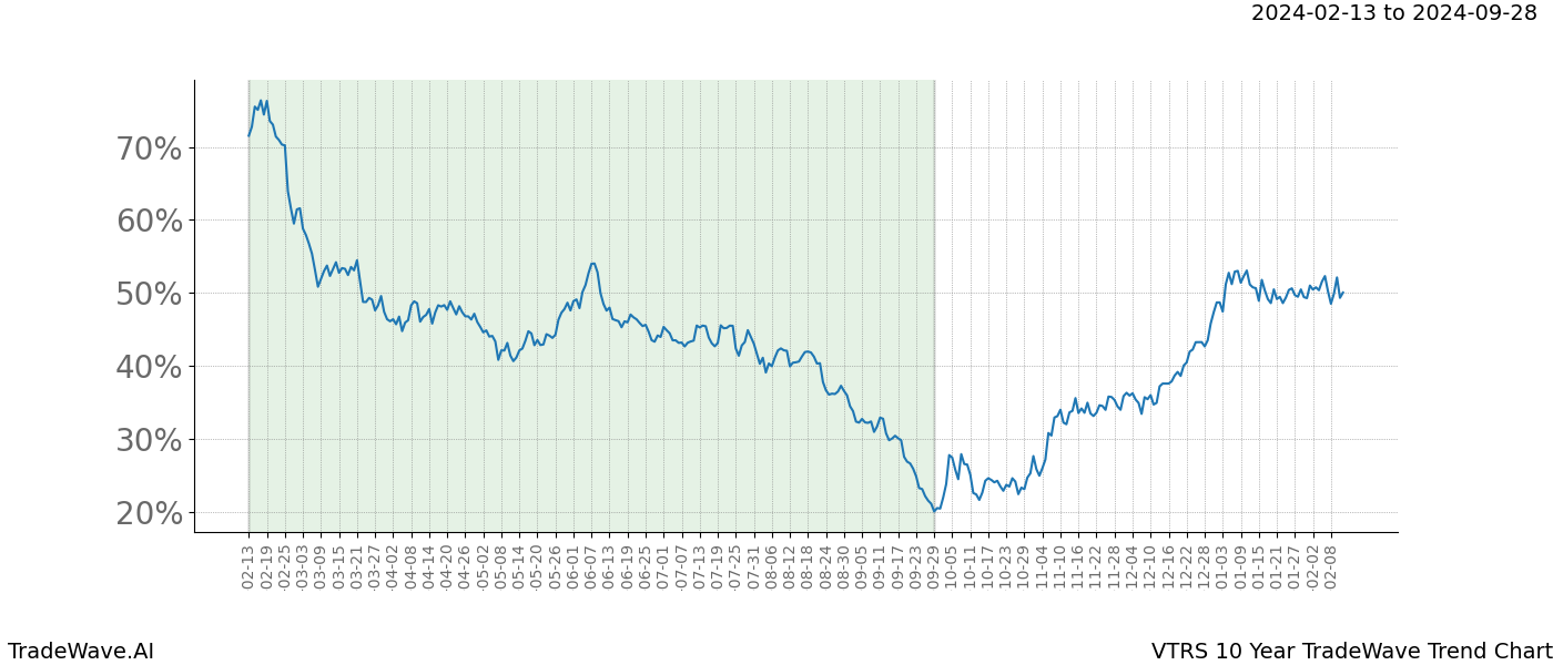 TradeWave Trend Chart VTRS shows the average trend of the financial instrument over the past 10 years. Sharp uptrends and downtrends signal a potential TradeWave opportunity