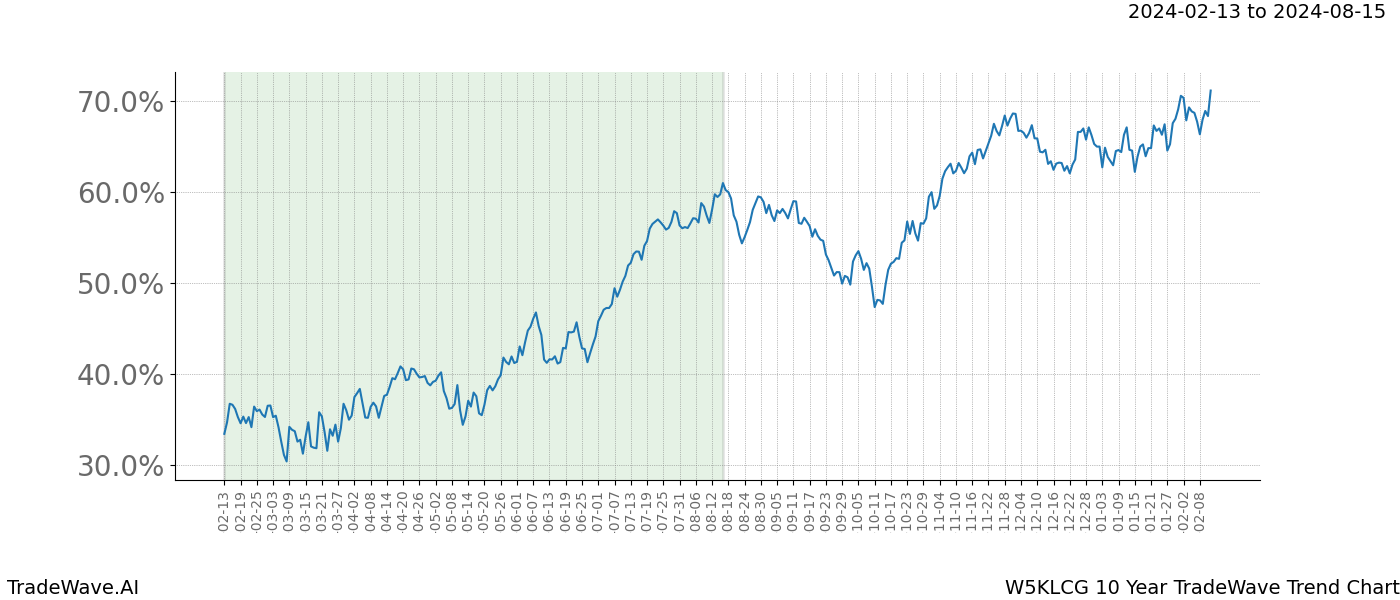 TradeWave Trend Chart W5KLCG shows the average trend of the financial instrument over the past 10 years. Sharp uptrends and downtrends signal a potential TradeWave opportunity