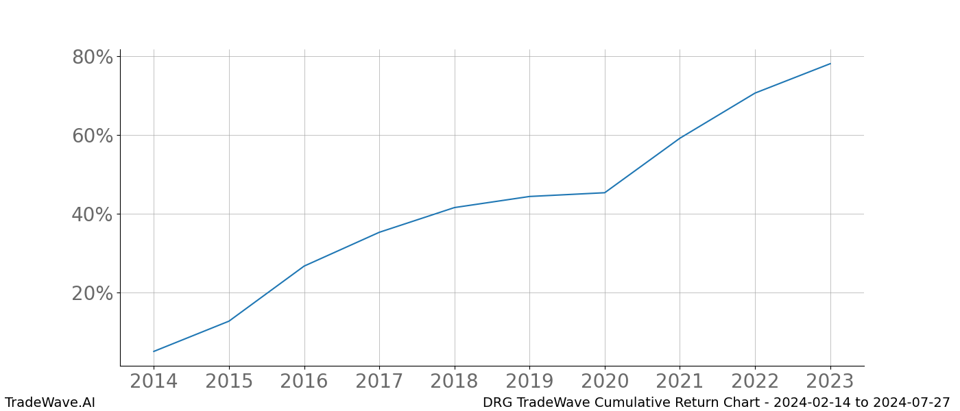 Cumulative chart DRG for date range: 2024-02-14 to 2024-07-27 - this chart shows the cumulative return of the TradeWave opportunity date range for DRG when bought on 2024-02-14 and sold on 2024-07-27 - this percent chart shows the capital growth for the date range over the past 10 years 