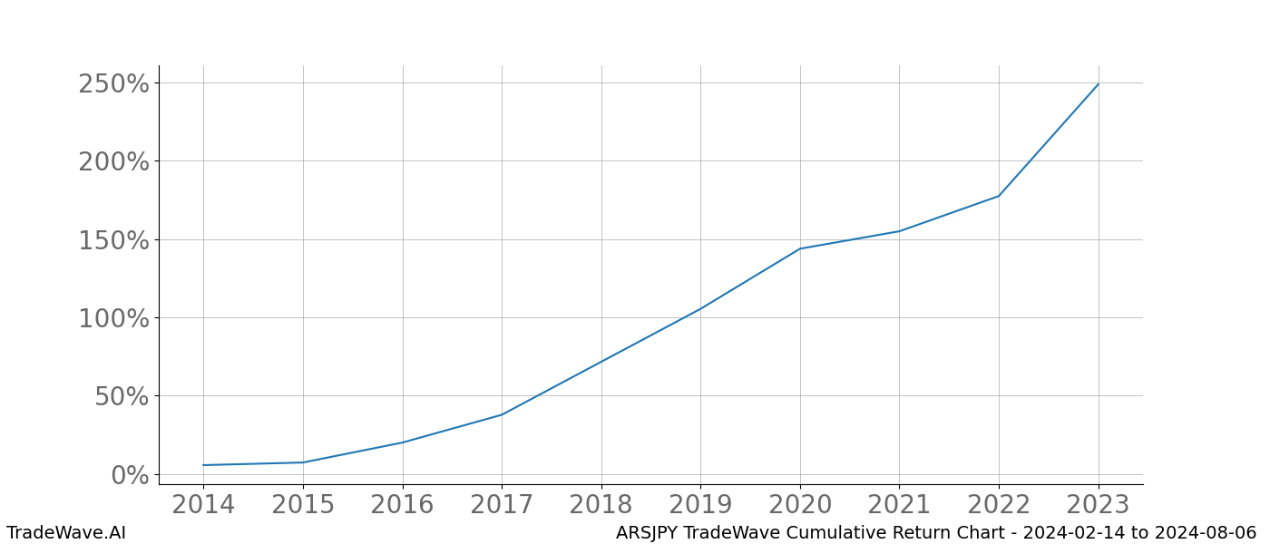 Cumulative chart ARSJPY for date range: 2024-02-14 to 2024-08-06 - this chart shows the cumulative return of the TradeWave opportunity date range for ARSJPY when bought on 2024-02-14 and sold on 2024-08-06 - this percent chart shows the capital growth for the date range over the past 10 years 