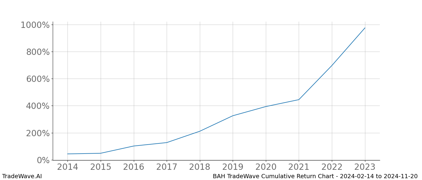 Cumulative chart BAH for date range: 2024-02-14 to 2024-11-20 - this chart shows the cumulative return of the TradeWave opportunity date range for BAH when bought on 2024-02-14 and sold on 2024-11-20 - this percent chart shows the capital growth for the date range over the past 10 years 