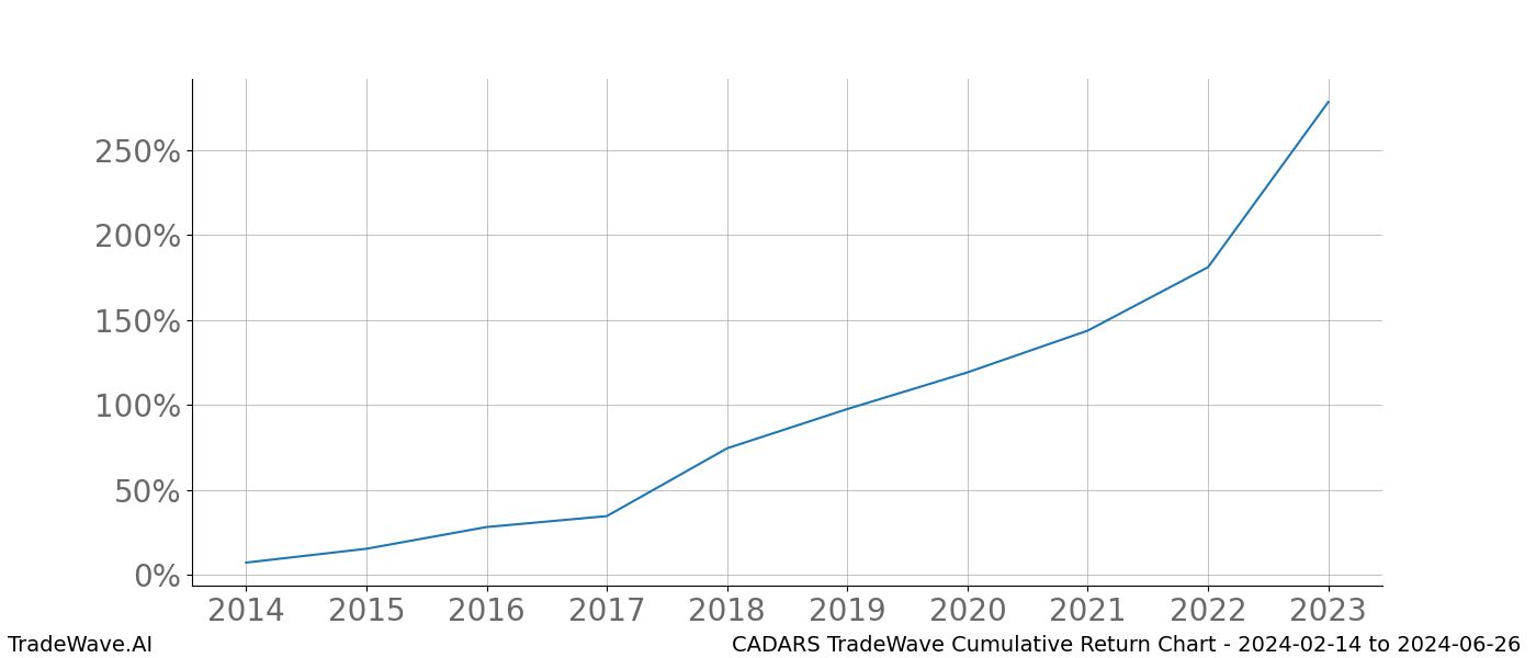 Cumulative chart CADARS for date range: 2024-02-14 to 2024-06-26 - this chart shows the cumulative return of the TradeWave opportunity date range for CADARS when bought on 2024-02-14 and sold on 2024-06-26 - this percent chart shows the capital growth for the date range over the past 10 years 