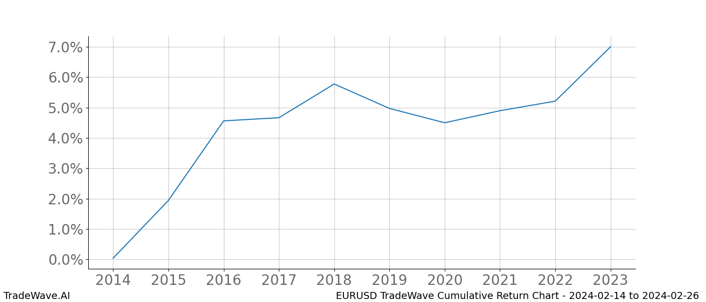 Cumulative chart EURUSD for date range: 2024-02-14 to 2024-02-26 - this chart shows the cumulative return of the TradeWave opportunity date range for EURUSD when bought on 2024-02-14 and sold on 2024-02-26 - this percent chart shows the capital growth for the date range over the past 10 years 