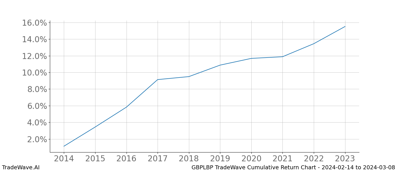 Cumulative chart GBPLBP for date range: 2024-02-14 to 2024-03-08 - this chart shows the cumulative return of the TradeWave opportunity date range for GBPLBP when bought on 2024-02-14 and sold on 2024-03-08 - this percent chart shows the capital growth for the date range over the past 10 years 