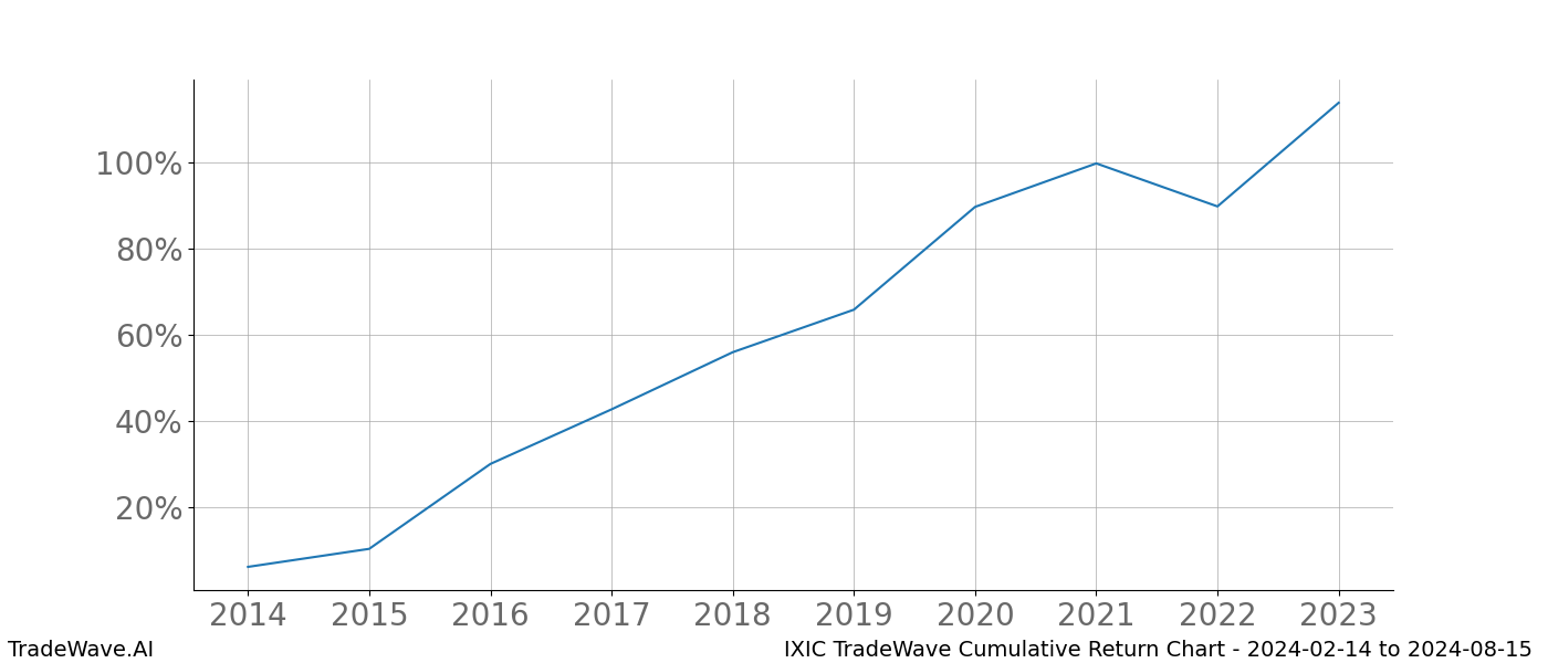 Cumulative chart IXIC for date range: 2024-02-14 to 2024-08-15 - this chart shows the cumulative return of the TradeWave opportunity date range for IXIC when bought on 2024-02-14 and sold on 2024-08-15 - this percent chart shows the capital growth for the date range over the past 10 years 