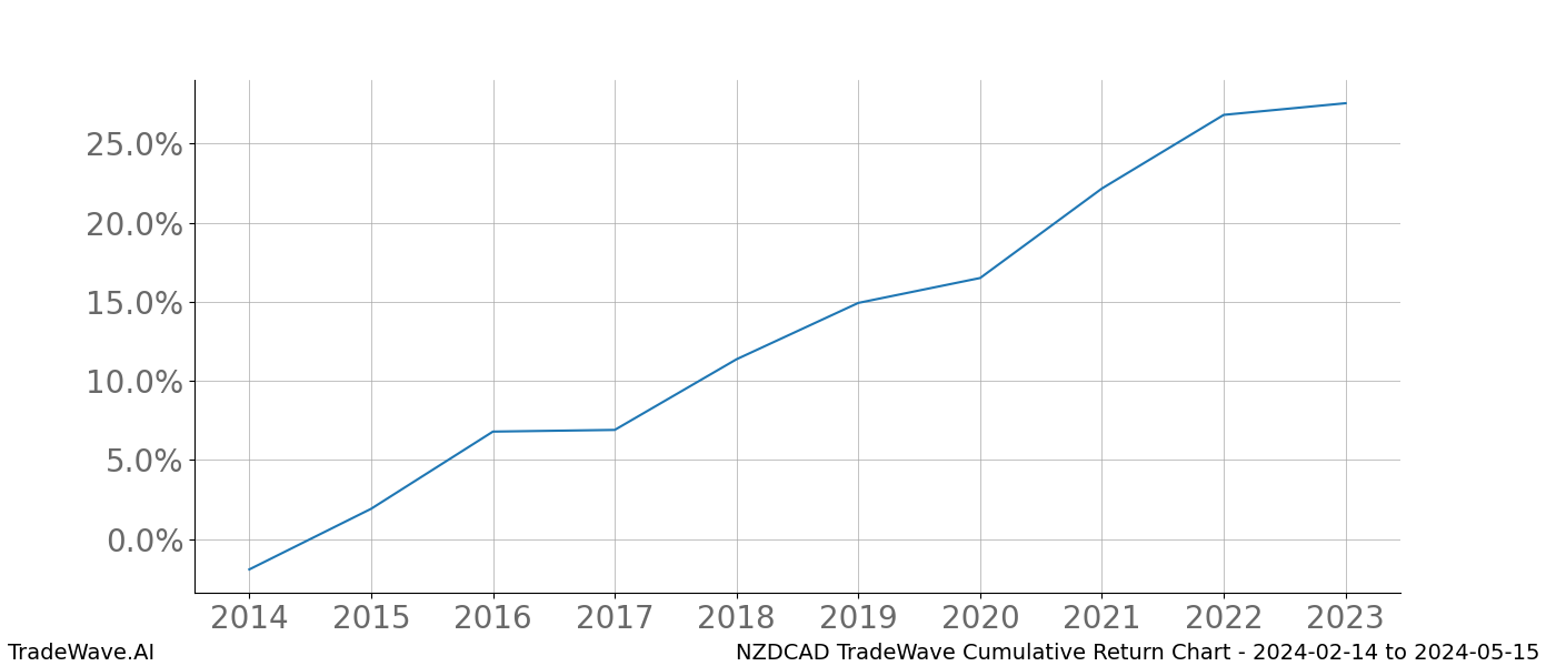 Cumulative chart NZDCAD for date range: 2024-02-14 to 2024-05-15 - this chart shows the cumulative return of the TradeWave opportunity date range for NZDCAD when bought on 2024-02-14 and sold on 2024-05-15 - this percent chart shows the capital growth for the date range over the past 10 years 